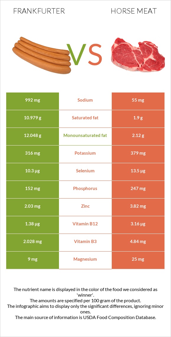 Frankfurter vs Horse meat infographic