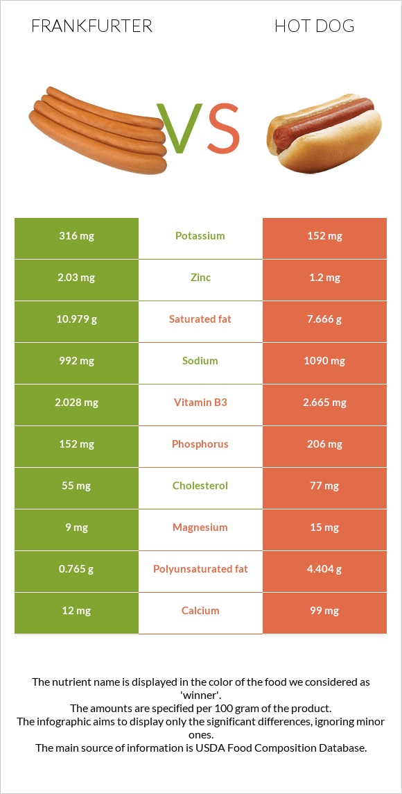 Frankfurter vs Hot dog infographic
