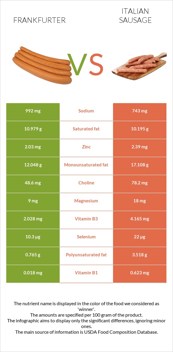 Ֆրանկֆուրտեր vs Իտալական երշիկ infographic