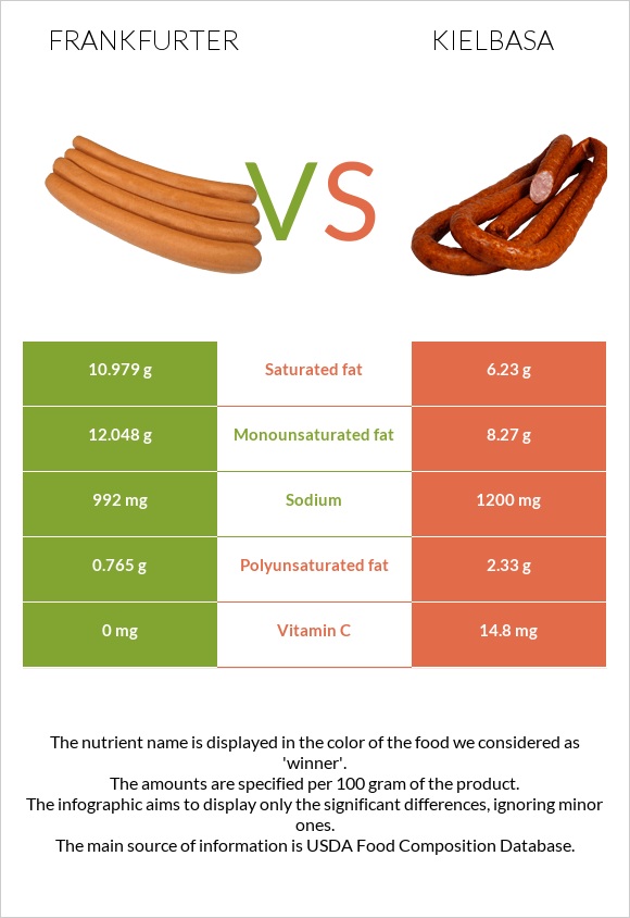 Ֆրանկֆուրտեր vs Երշիկ infographic