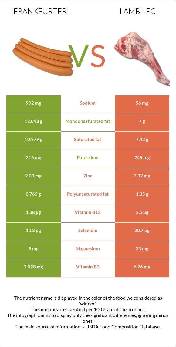 Frankfurter vs Lamb leg infographic