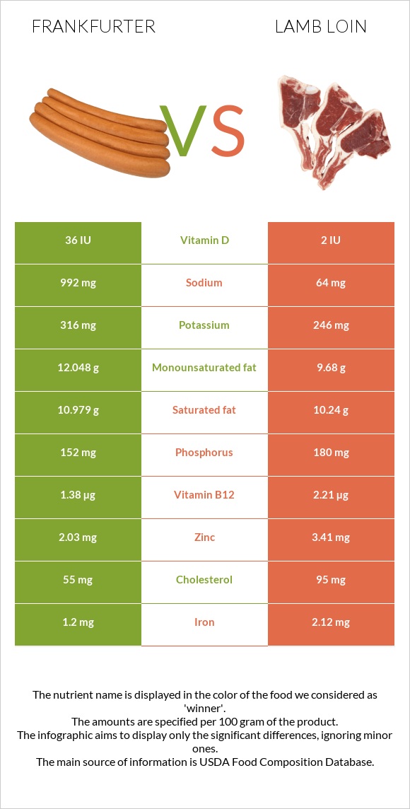 Ֆրանկֆուրտեր vs Lamb loin infographic