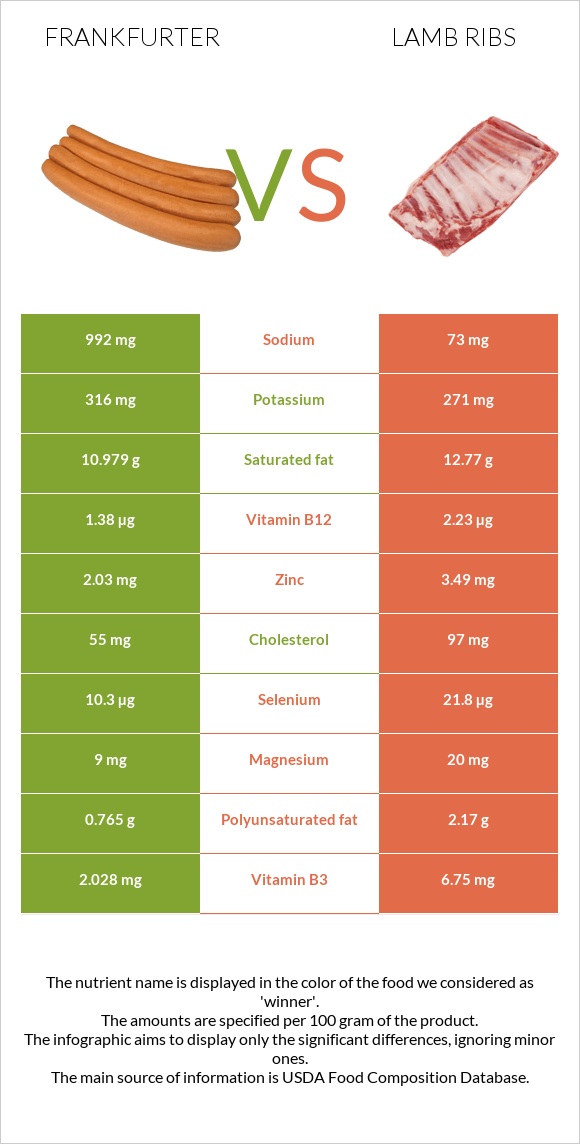 Frankfurter vs Lamb ribs infographic