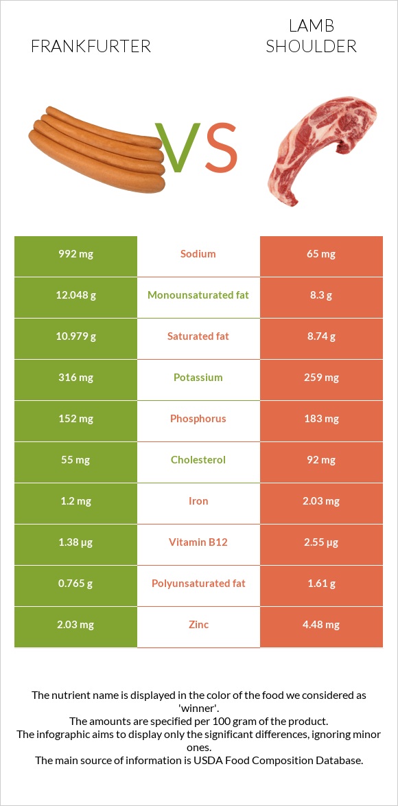 Ֆրանկֆուրտեր vs Lamb shoulder infographic