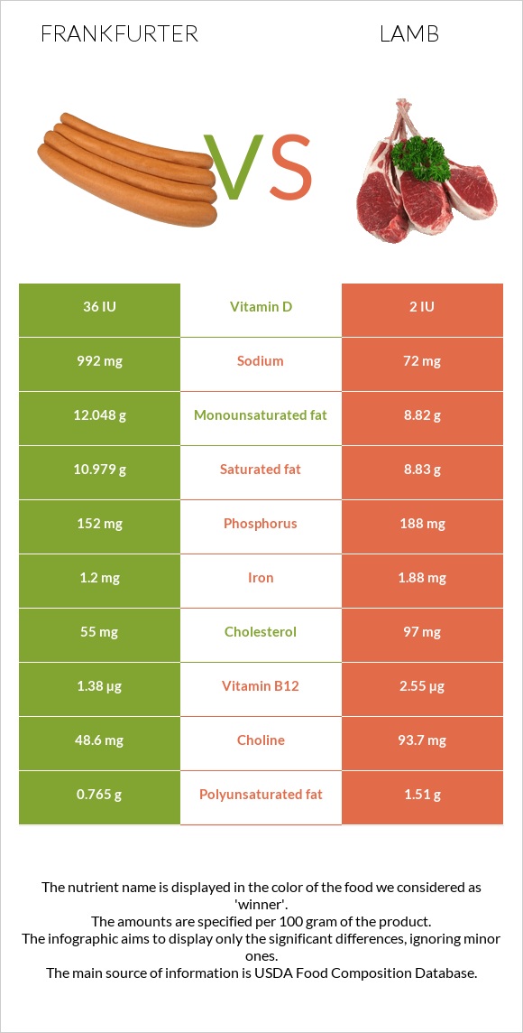 Frankfurter vs Lamb infographic