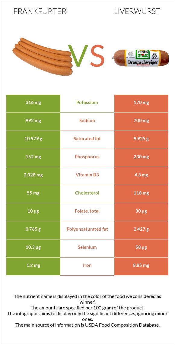 Ֆրանկֆուրտեր vs Liverwurst infographic