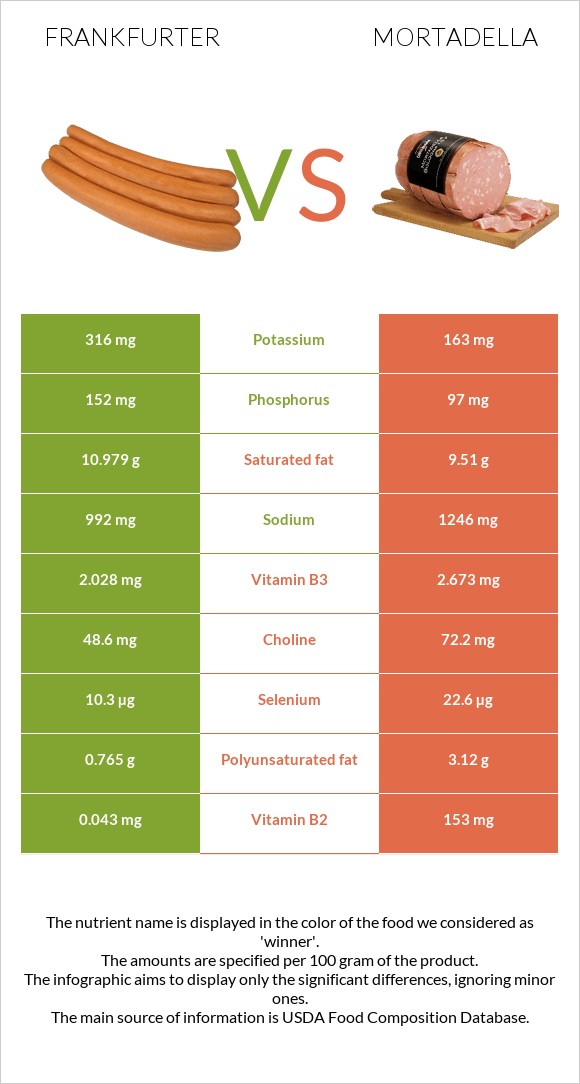 Frankfurter vs Mortadella infographic