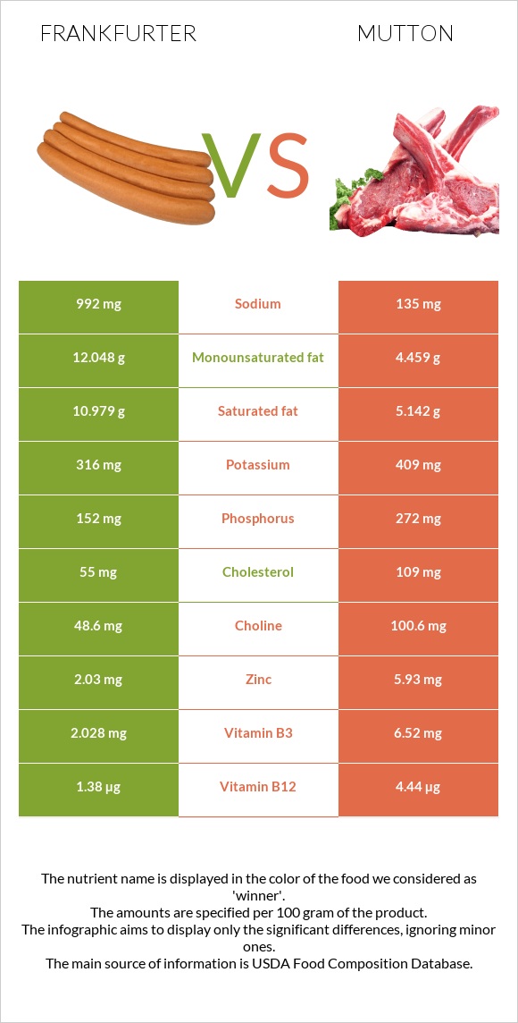 Ֆրանկֆուրտեր vs Ոչխարի միս infographic