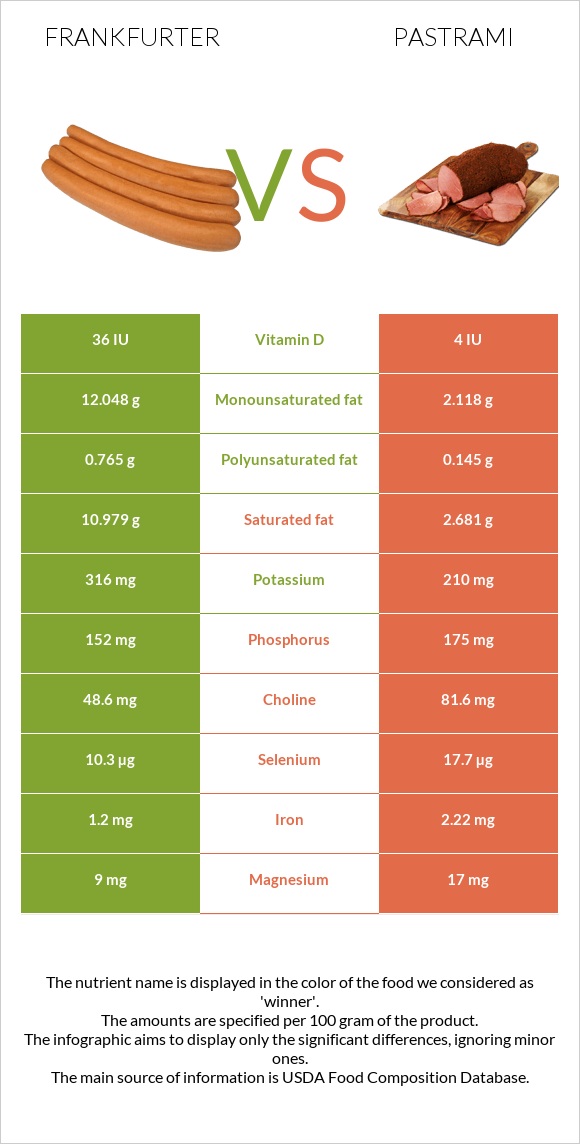 Frankfurter vs Pastrami infographic