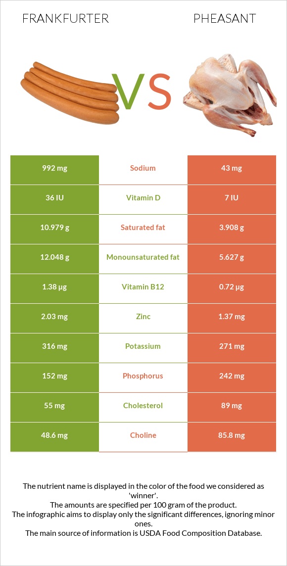 Frankfurter vs Pheasant infographic