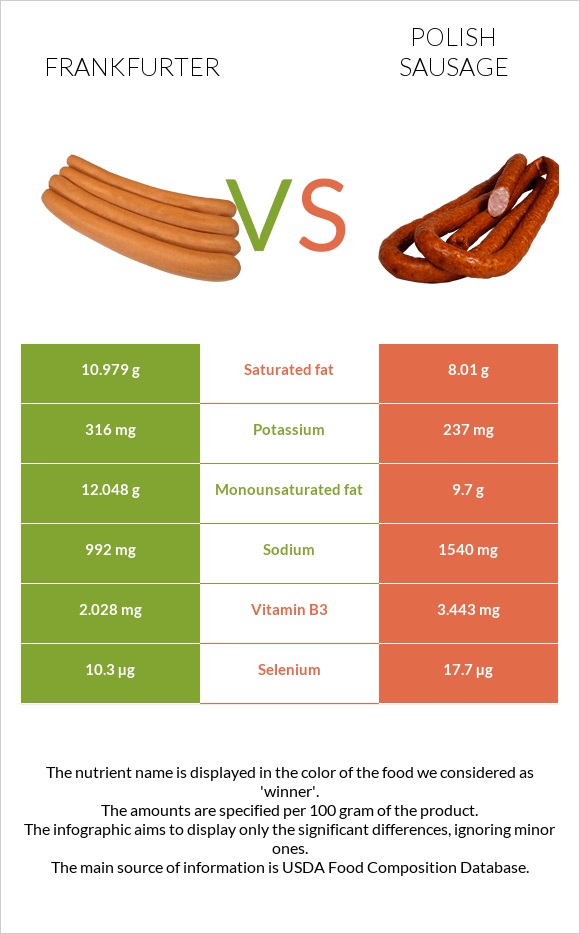 Ֆրանկֆուրտեր vs Լեհական երշիկ infographic