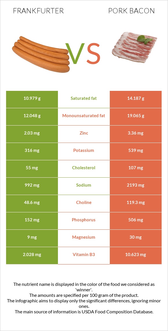 Frankfurter vs Pork bacon infographic