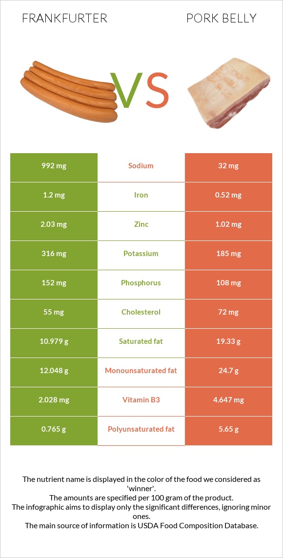 Frankfurter vs Pork belly infographic