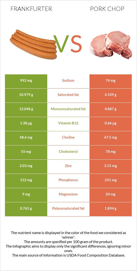 Ֆրանկֆուրտեր vs Pork chop infographic