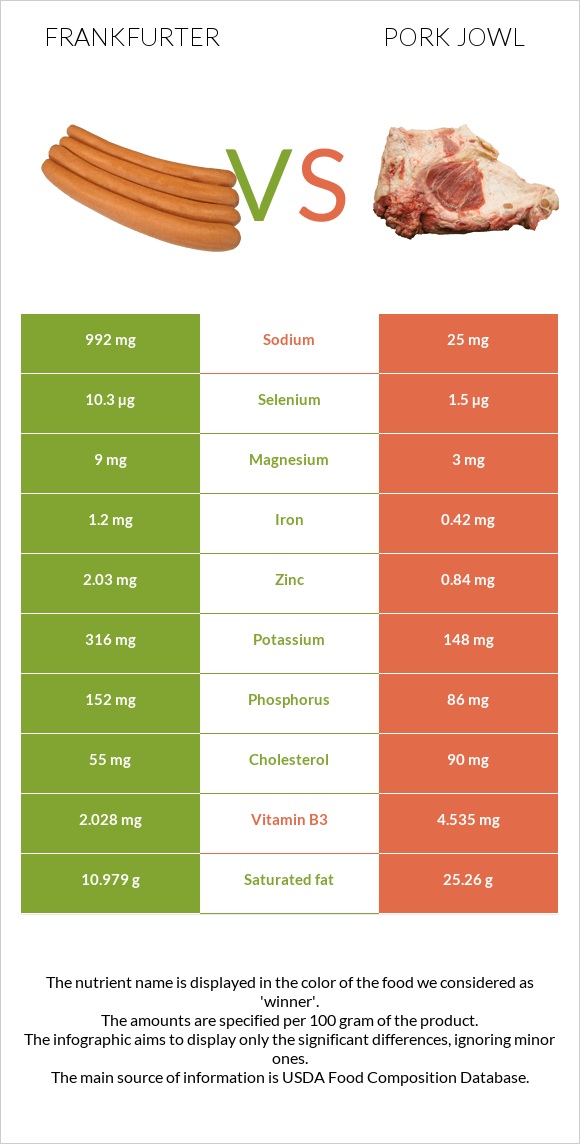 Frankfurter vs Pork jowl infographic