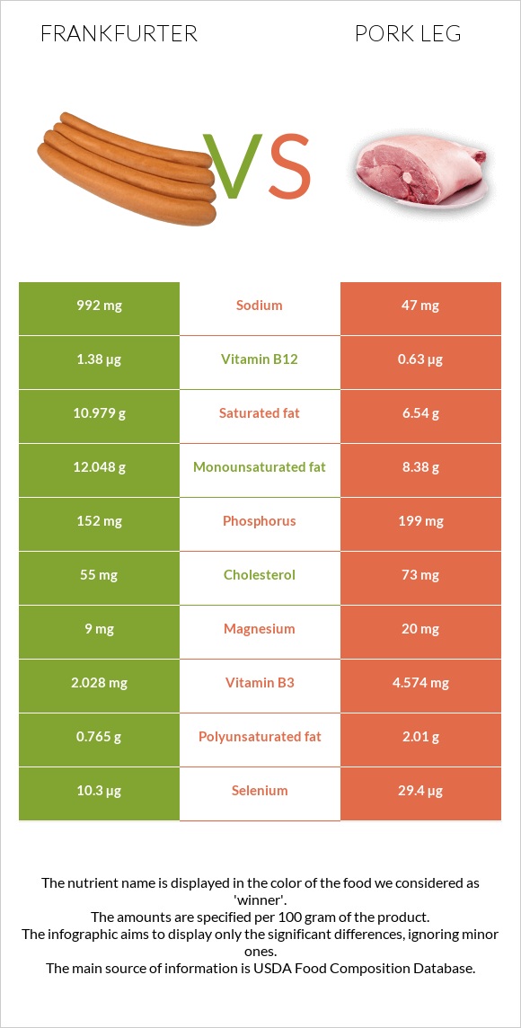 Frankfurter vs Pork leg infographic