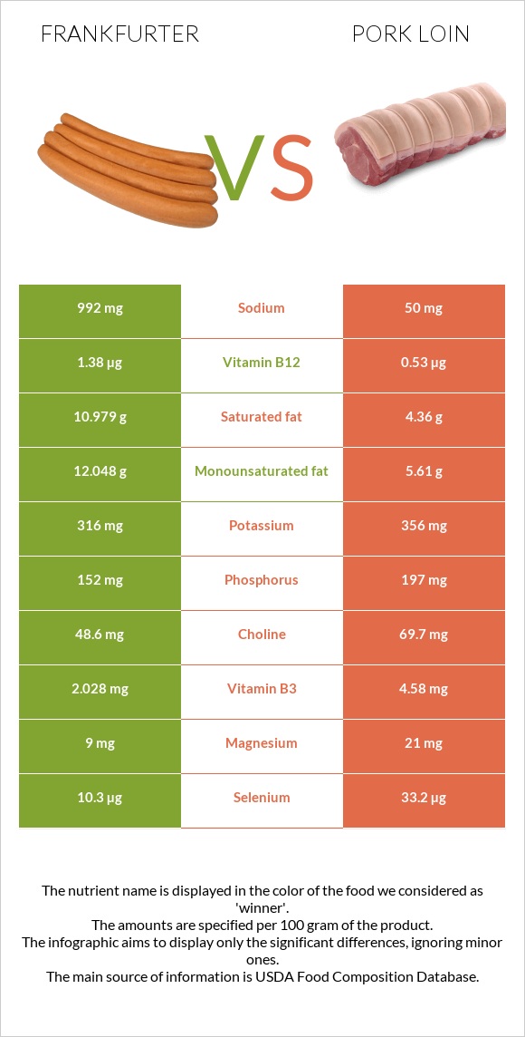 Frankfurter vs Pork loin infographic