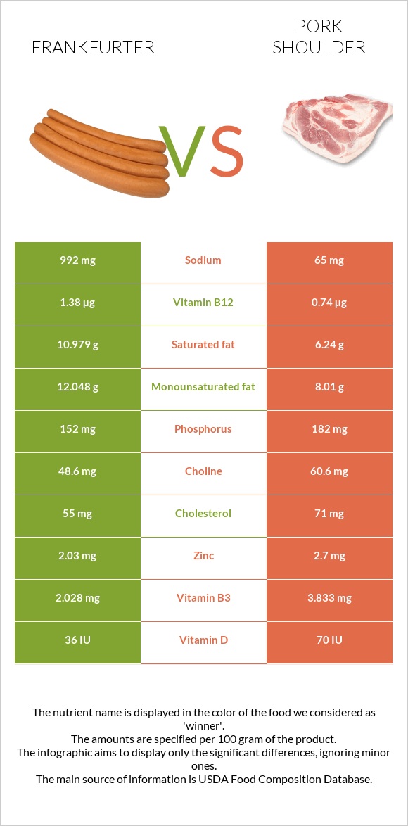 Frankfurter vs Pork shoulder infographic