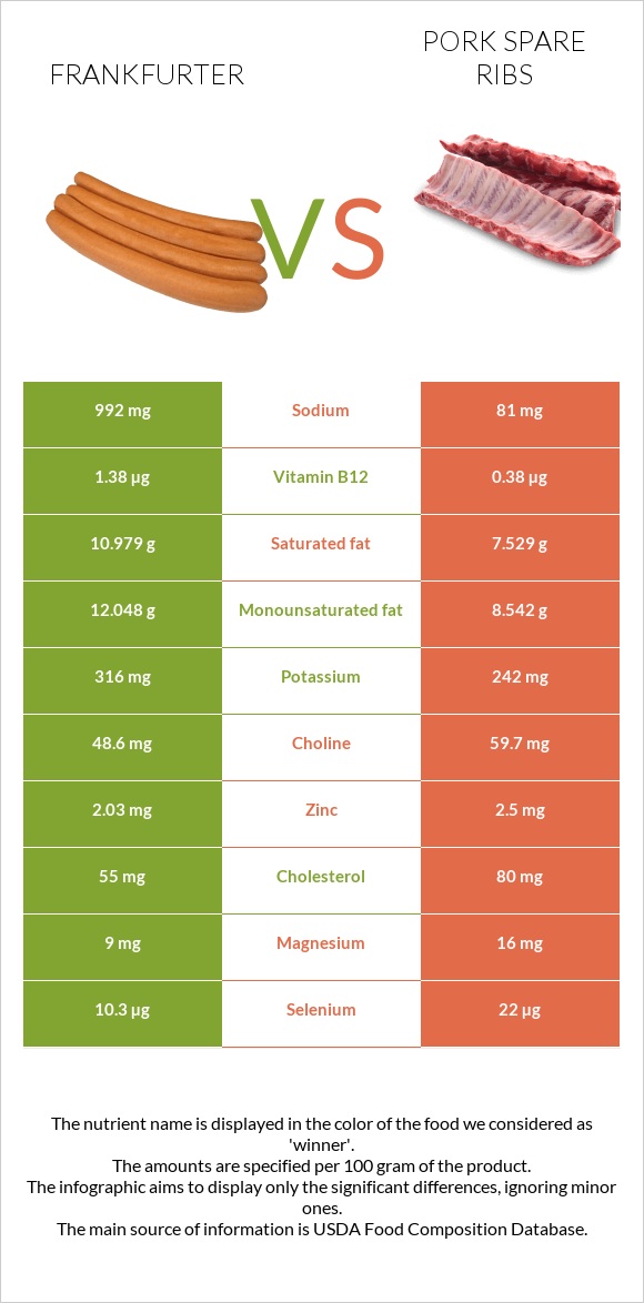 Frankfurter vs Pork spare ribs infographic