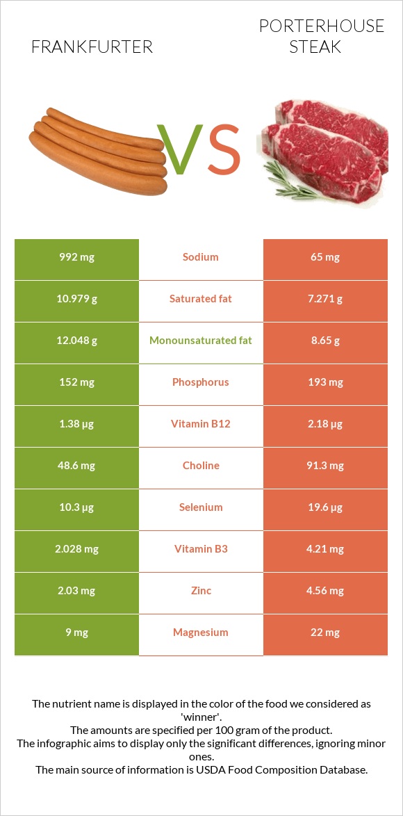 Frankfurter vs Porterhouse steak infographic