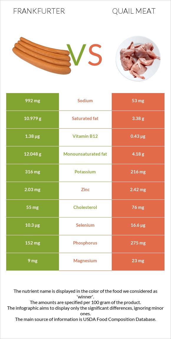 Frankfurter vs Quail meat infographic