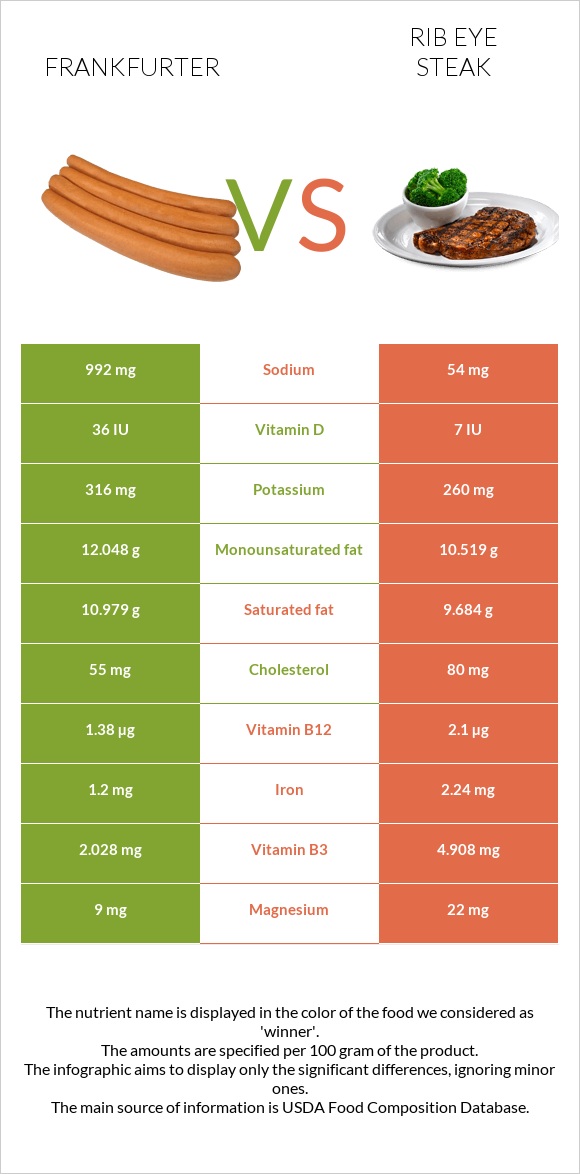 Frankfurter vs Rib eye steak infographic