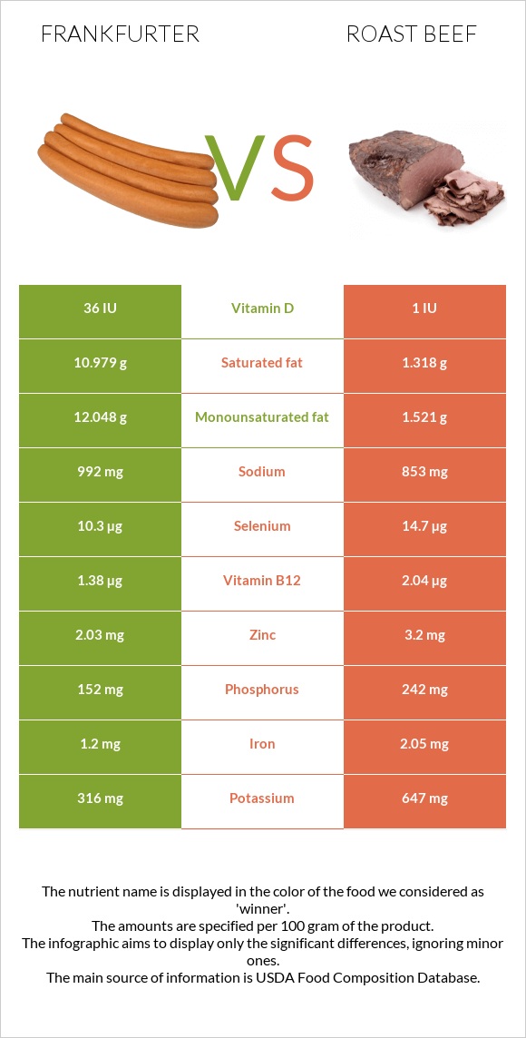 Frankfurter vs Roast beef infographic