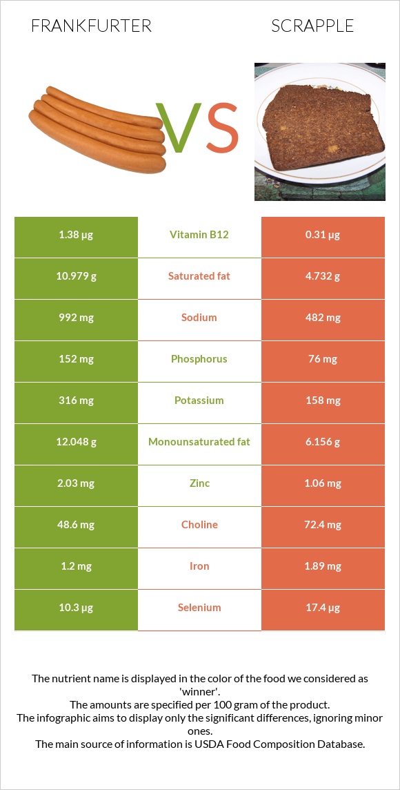 Ֆրանկֆուրտեր vs Scrapple infographic