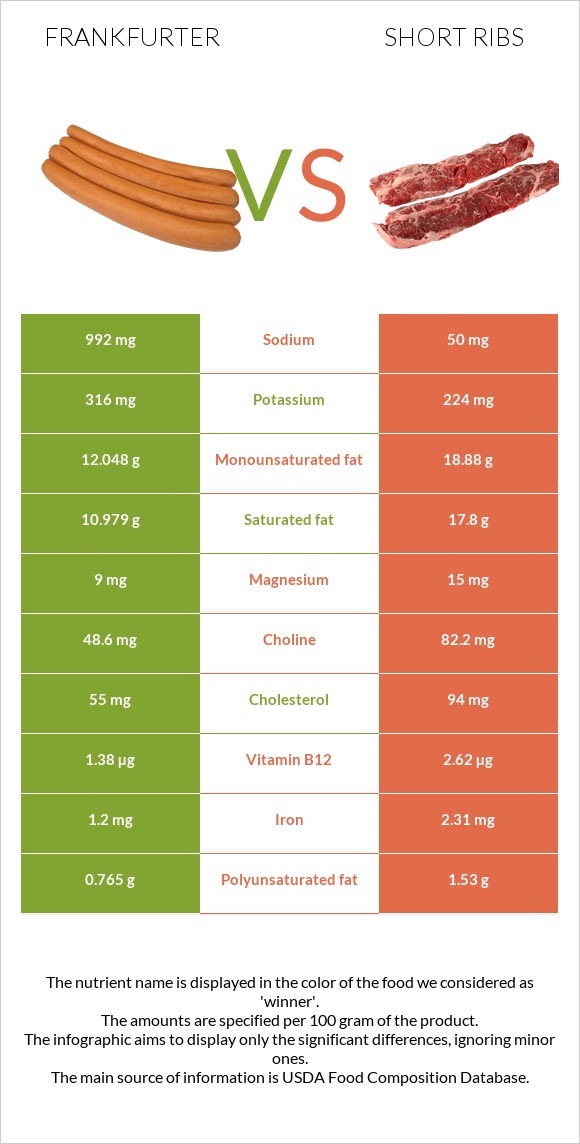 Ֆրանկֆուրտեր vs Short ribs infographic