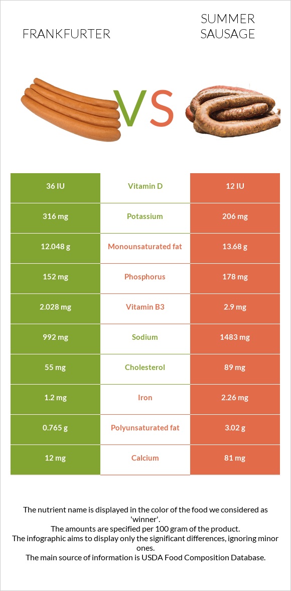 Ֆրանկֆուրտեր vs Ամառային երշիկ infographic