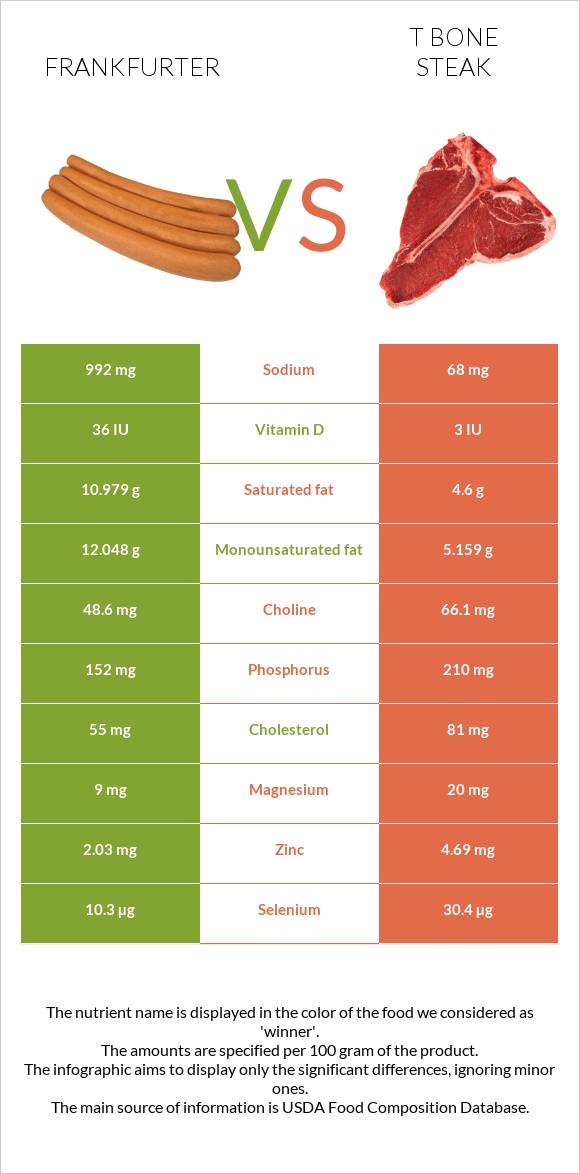 Ֆրանկֆուրտեր vs T bone steak infographic