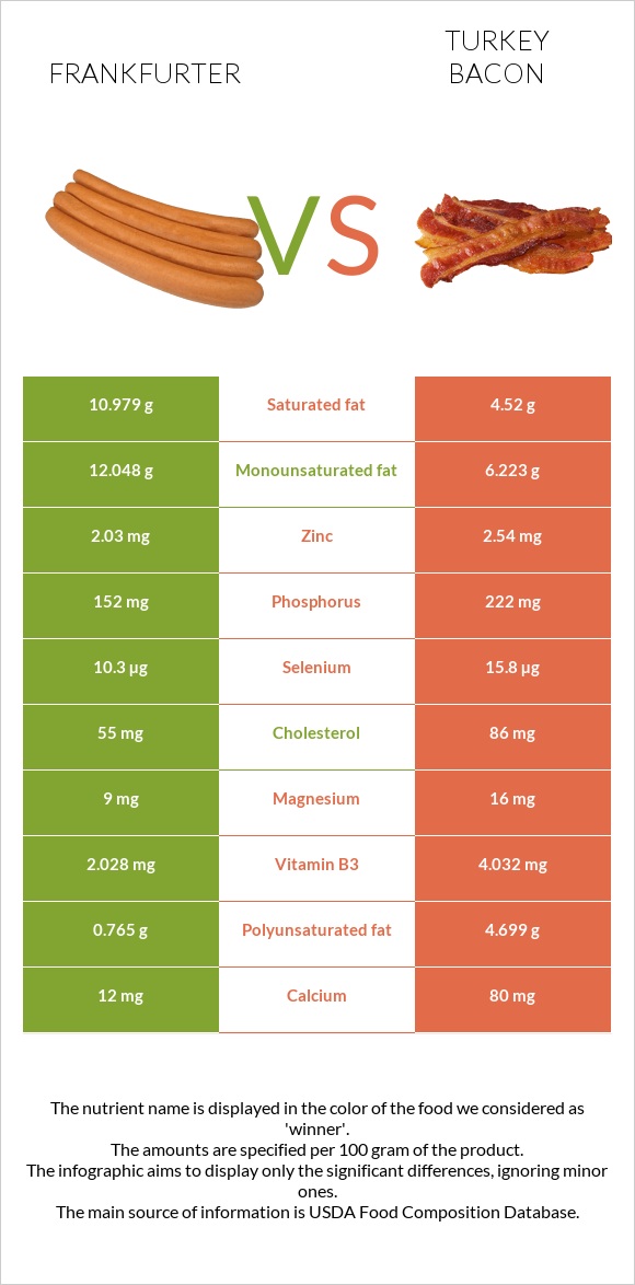 Ֆրանկֆուրտեր vs Հնդկահավի բեկոն infographic