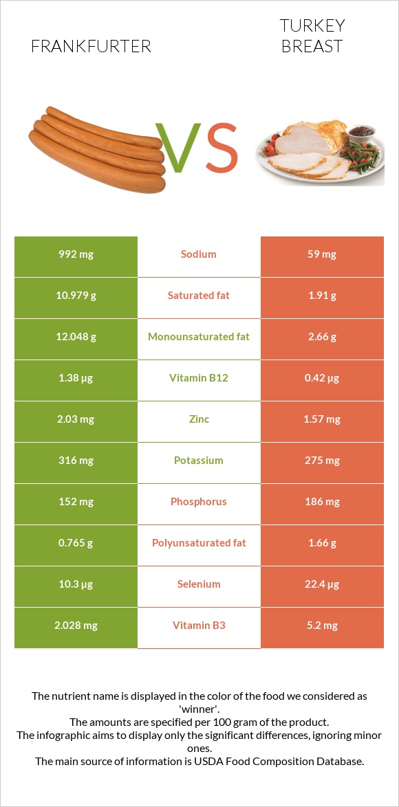 Frankfurter vs Turkey breast infographic