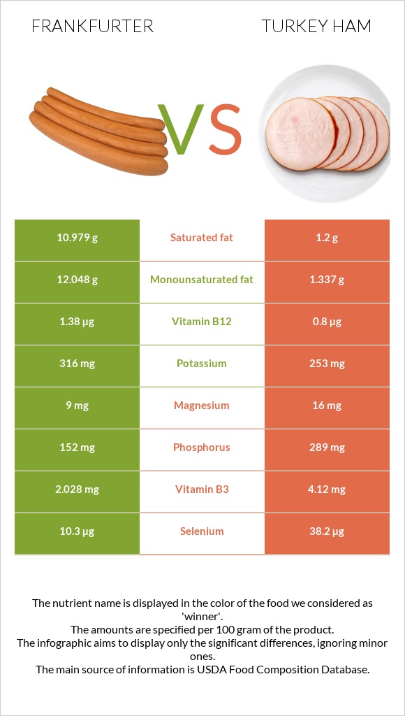 Ֆրանկֆուրտեր vs Հնդկահավի խոզապուխտ infographic