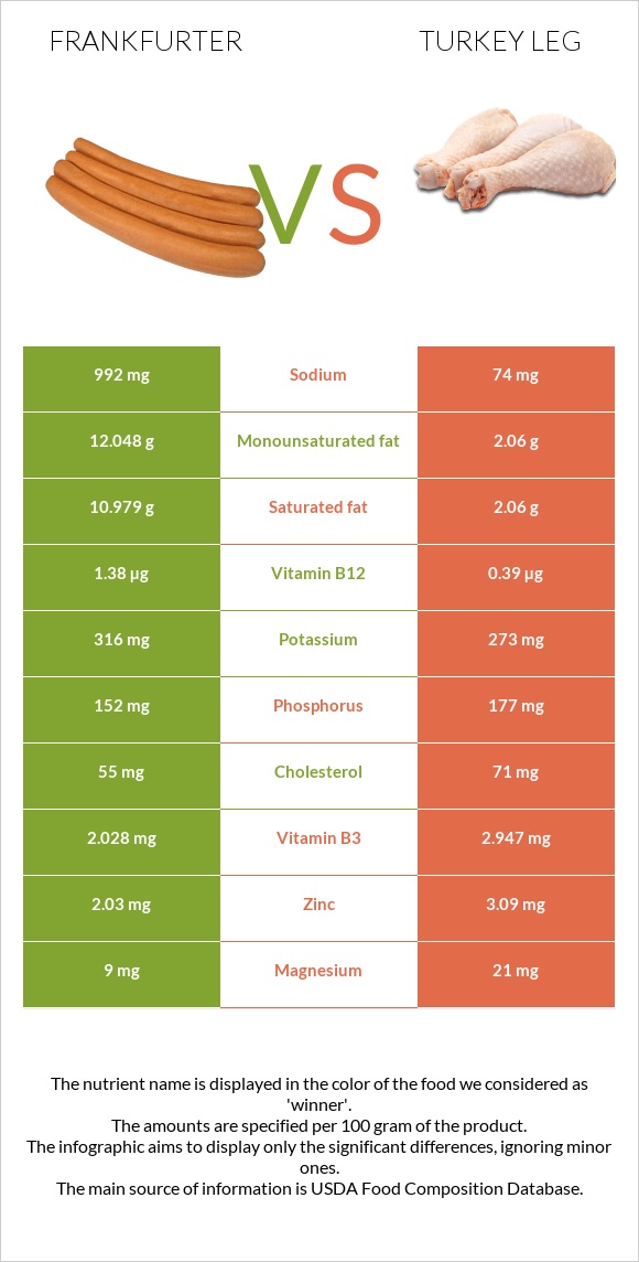 Frankfurter vs Turkey leg infographic