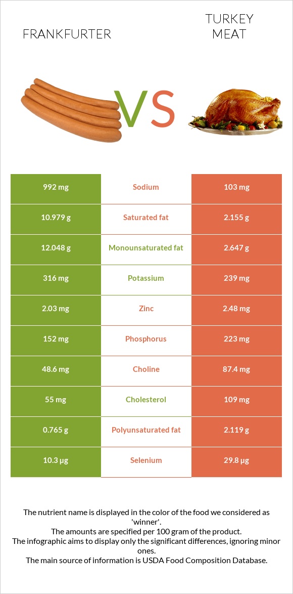 Frankfurter vs Turkey meat infographic