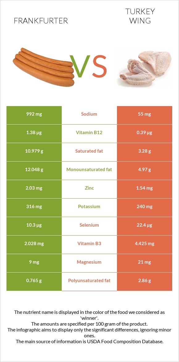 Ֆրանկֆուրտեր vs Հնդկահավի թև infographic