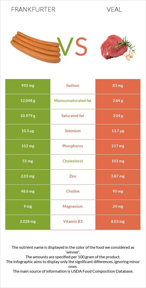 Frankfurter vs Veal infographic