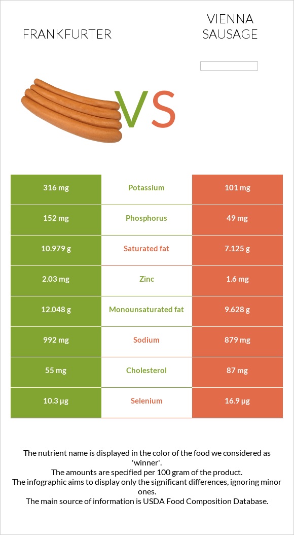 Ֆրանկֆուրտեր vs Վիեննական նրբերշիկ infographic