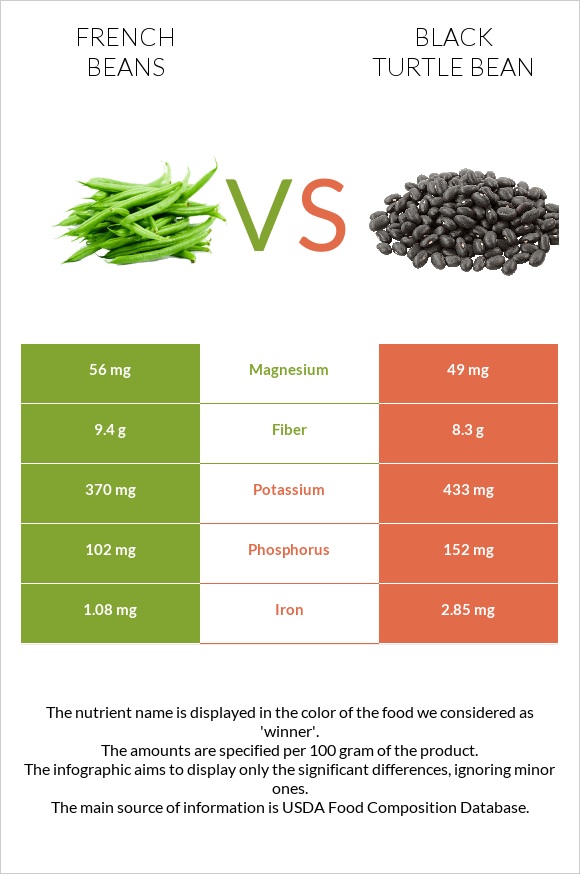 French beans vs Սև լոբի infographic