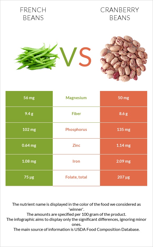 French beans vs Լորամրգի լոբի infographic