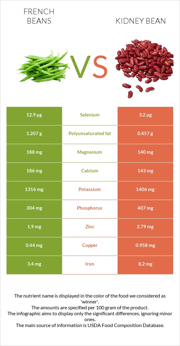 French beans vs Լոբի infographic