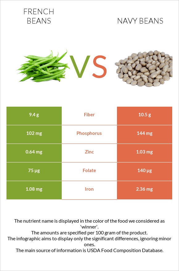 French beans vs Լոբի սպիտակ նևի infographic