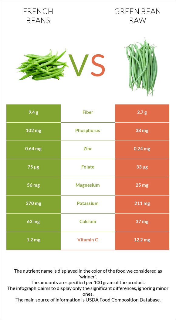 French beans vs Green bean raw infographic