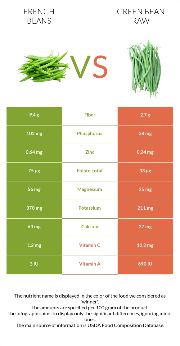 French beans vs Կանաչ լոբի հում infographic