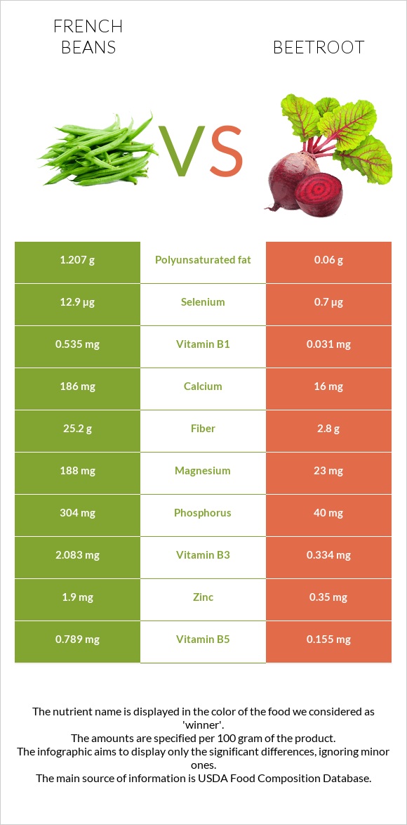 French beans vs Beetroot infographic