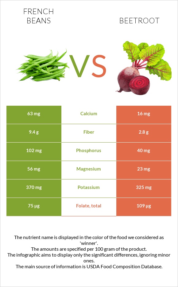 French beans vs Beetroot infographic