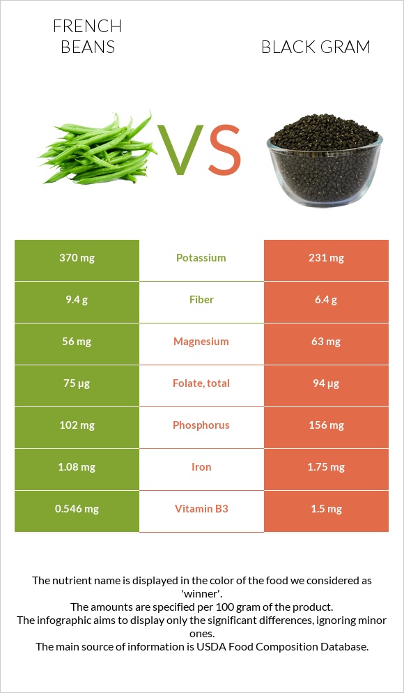 French beans vs Black gram infographic