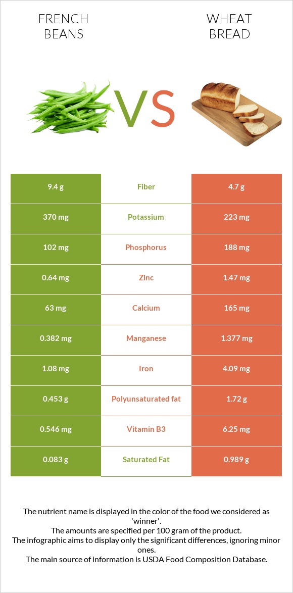 French beans vs Wheat Bread infographic