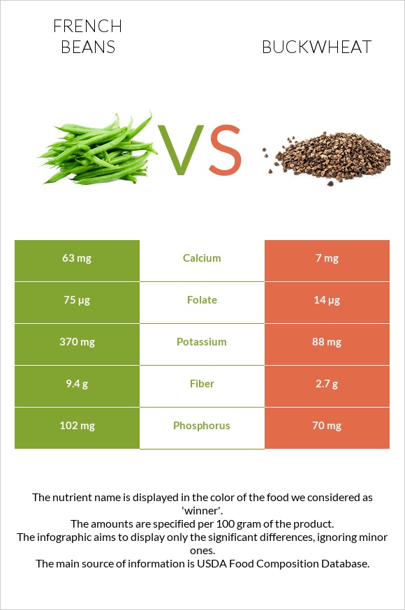 French beans vs Հնդկաձավար infographic